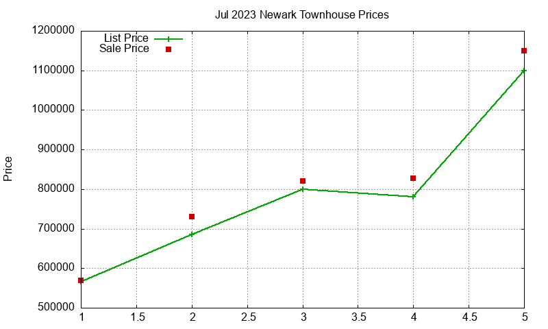 Newark Townhouses Just Sold 2023-07