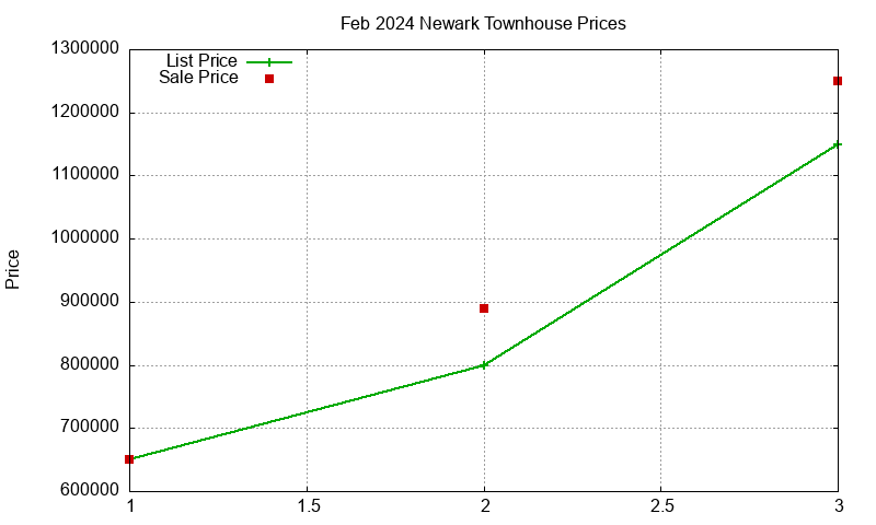 Newark Townhouses Just Sold 2024-02