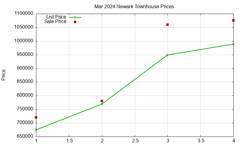 Newark Townhouses Just Sold 2024-03 Newark Townhouses Just Sold 2024-03