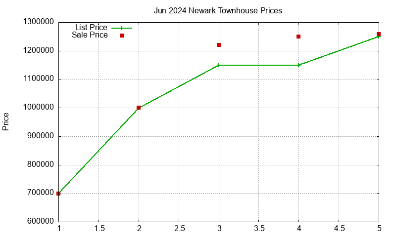 Newark Townhouses Just Sold 2024-06