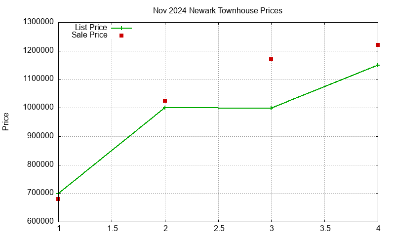 Newark Townhouses Just Sold 2024-11