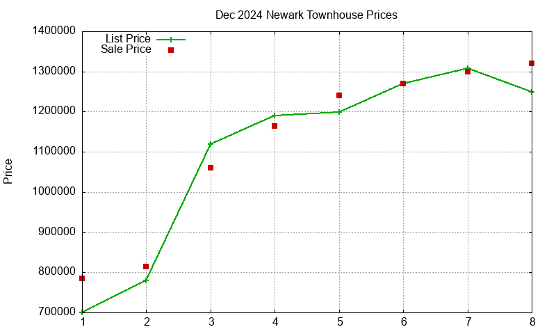 Newark Townhouses Just Sold 2024-12