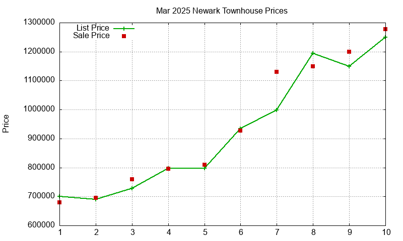 Newark Townhouses Just Sold 2025-03