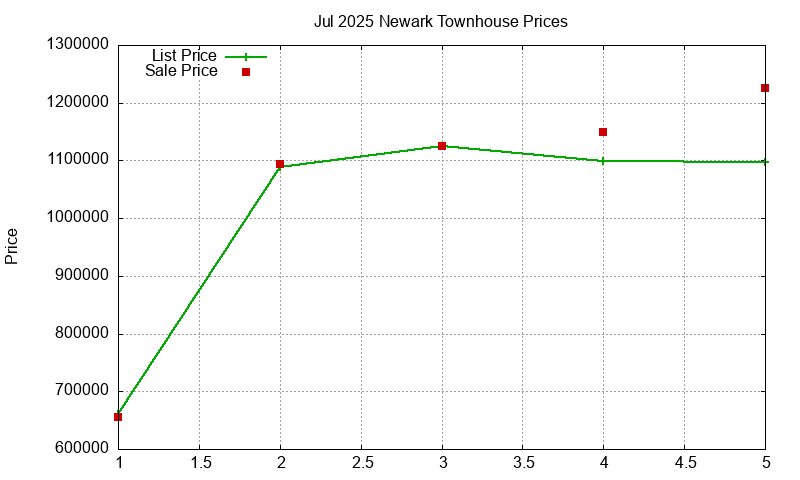 Newark Townhouses Just Sold 2025-07