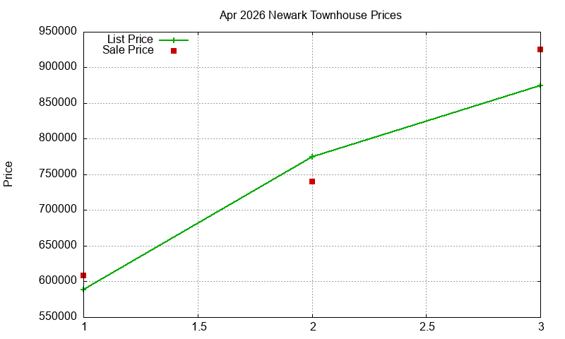 Newark Townhouses Just Sold 2026-04