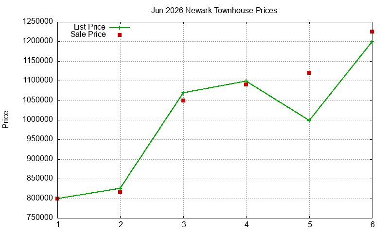 Newark Townhouses Just Sold 2026-06