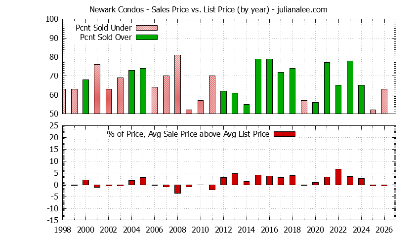 Graph of the Yearly Average Sales Price vs. List Price for Newark Condos - Newark Real Estate Trends
