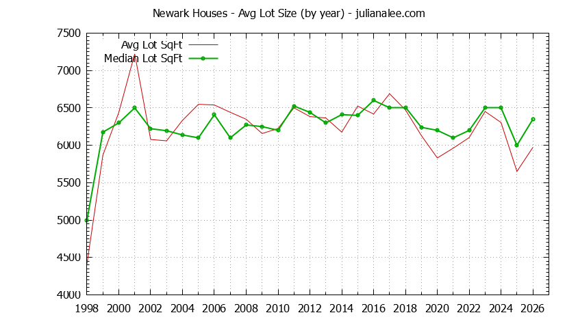 Graph of the Yearly Average Lot Size of Newark Houses Sold - Newark Real Estate Trends