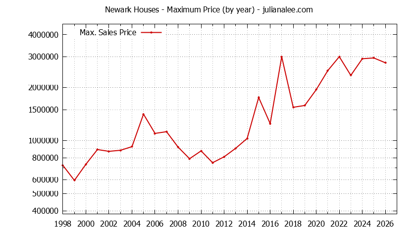 Graph of the Yearly Maximum Price of Newark Houses - Newark Real Estate Trends
