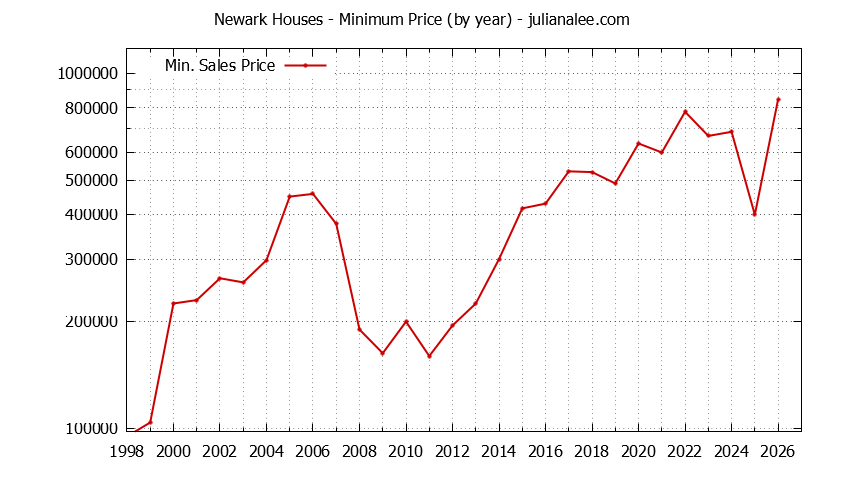 Graph of the Yearly Minimum Price of Newark Houses - Newark Real Estate Trends