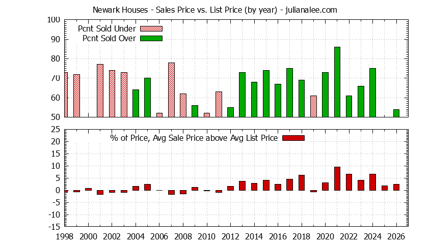 Graph of the Yearly Average Sales Price vs. List Price for Newark Houses - Newark Real Estate Trends