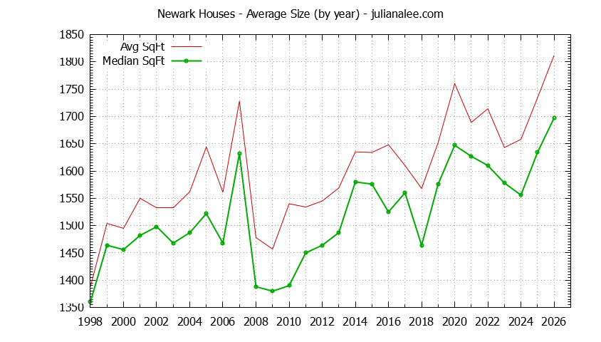 Graph of the Yearly Average Size of Newark Houses Sold - Newark Real Estate Trends