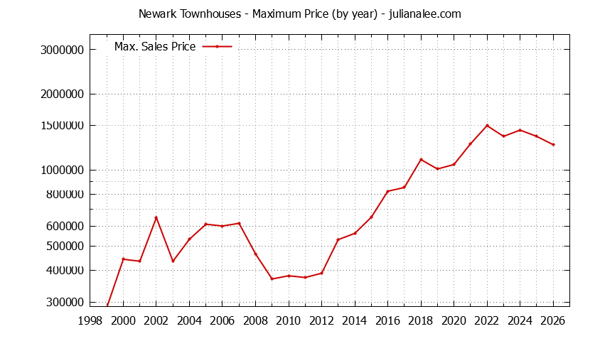 Graph of the Yearly Maximum Price of Newark Townhouses - Newark Real Estate Trends