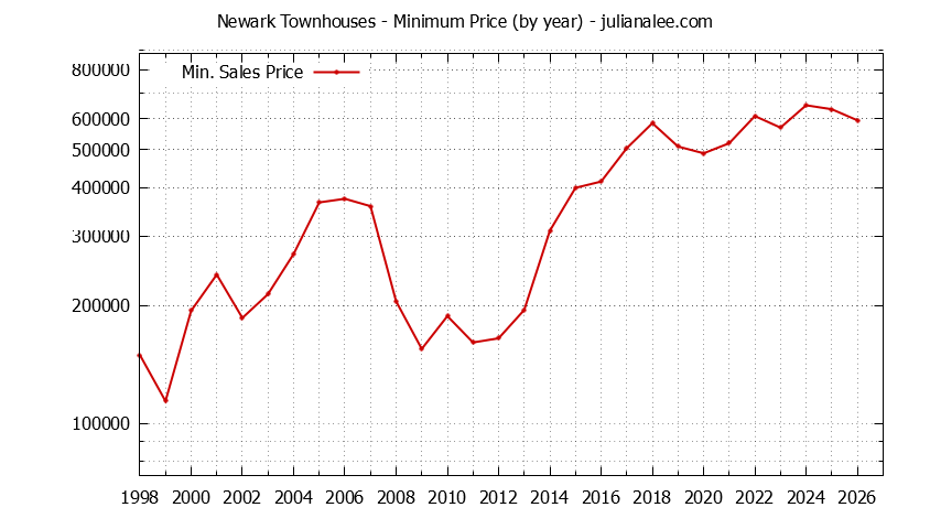 Graph of the Yearly Minimum Price of Newark Townhouses - Newark Real Estate Trends