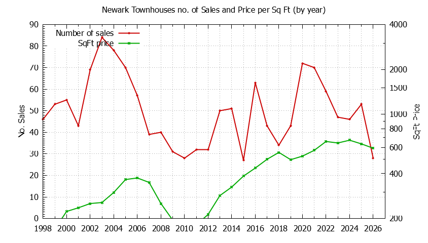 Graph of the Yearly Number of Newark Townhouses Sold - Newark Real Estate Trends