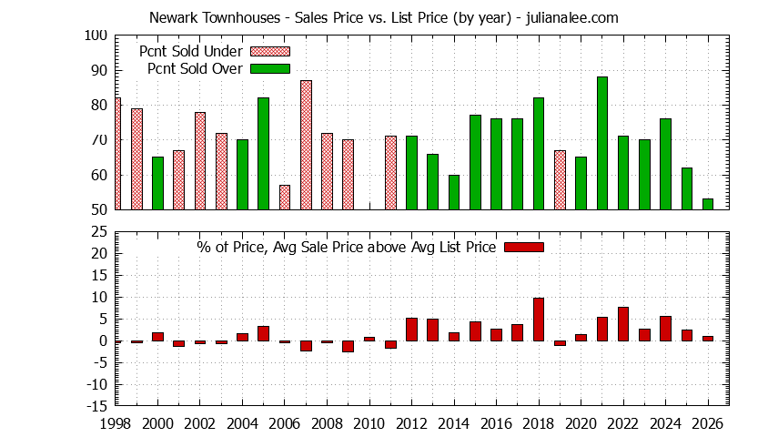 Graph of the Yearly Average Sales Price vs. List Price for Newark Townhouses - Newark Real Estate Trends