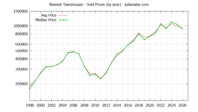 Graph of the Yearly Median and Average Newark Home Prices for Townhouses - Newark Real Estate Trends