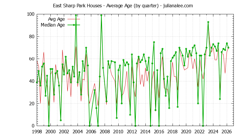 Quarterly Average Age of East Sharp Park Houses Sold Graph of the Quarterly Average Age of East Sharp Park Houses Sold