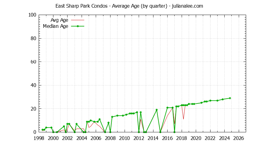 Quarterly Average Age of East Sharp Park Condos Sold Graph of the Quarterly Average Age of East Sharp Park Condos Sold
