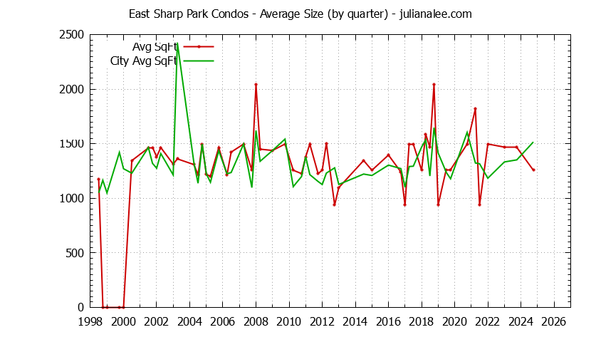 Quarterly Average Size of East Sharp Park vs. Pacifica Condos Sold Graph of the Quarterly Average Size of East Sharp Park vs. Pacifica Condos Sold