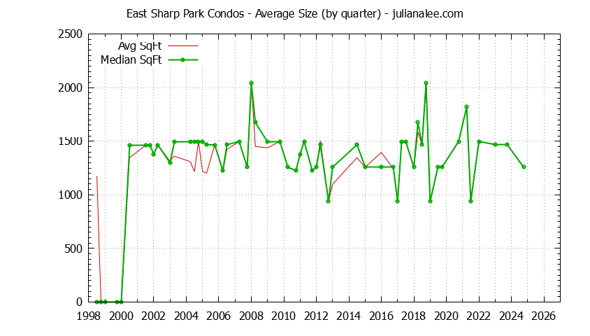 Quarterly Average Size of East Sharp Park Condos Sold Graph of the Quarterly Average Size of East Sharp Park Condos Sold