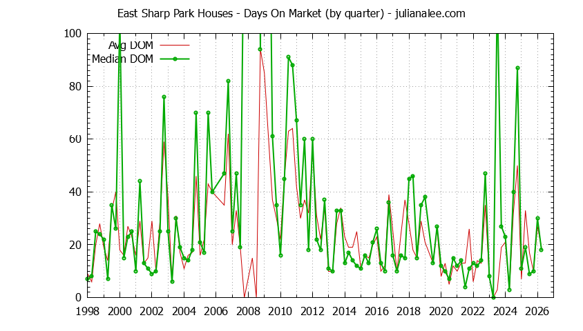 Quarterly Average Days On Market for East Sharp Park Houses Sold Graph of the Quarterly Average Days On Market for East Sharp Park Houses Sold