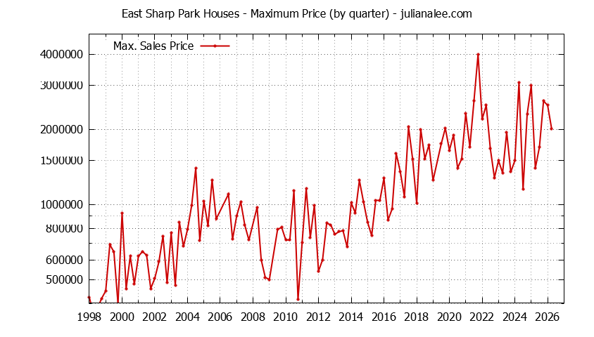Quarterly Maximum Price for East Sharp Park Houses Sold Graph of the Quarterly Maximum Price for East Sharp Park Houses Sold