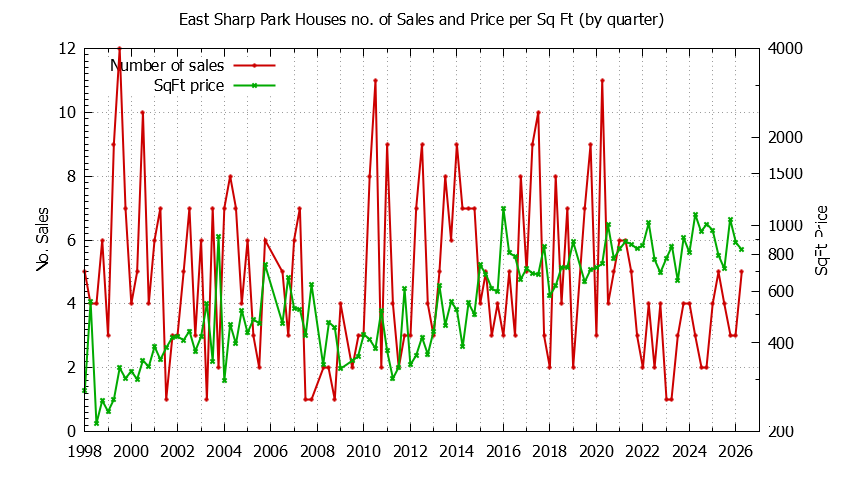 Quarterly Number of Sales vs. Price Per SqFt for East Sharp Park Houses Sold Graph of the Quarterly Number of Sales vs. Price Per SqFt for East Sharp Park Houes Sold
