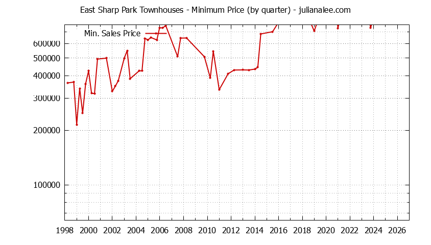 Quarterly Minimum Price for East Sharp Park Townhouses Sold Graph of the Quarterly Minimum Price for East Sharp Park Townhouses Sold
