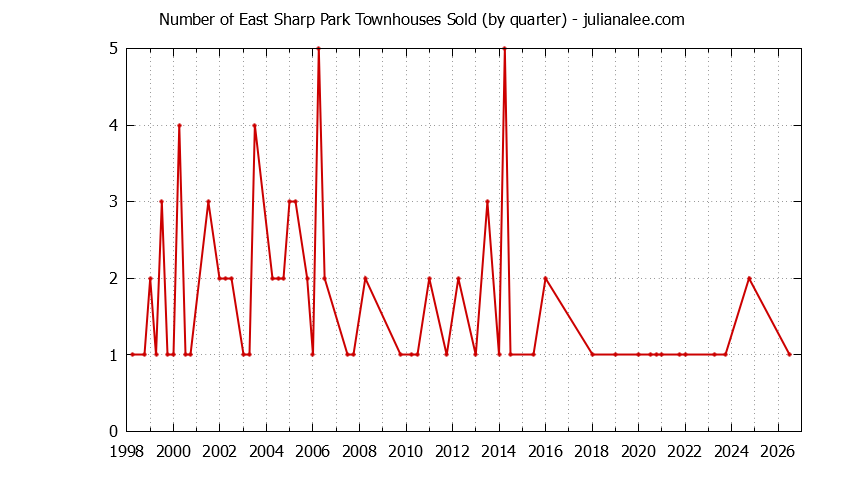 Quarterly Number of Pacifica Townhouses Sold Graph of the Quarterly Number of Pacifica Townhouses Sold