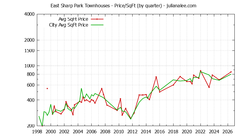Quarterly Average Price Per Square Foot for East Sharp Park vs. Pacifica Townhouses Sold Graph of the Quarterly Average Price Per Square Foot for East Sharp Park vs. Pacifica Townhouses Sold