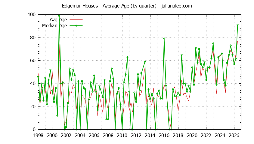 Quarterly Average Age of Edgemar Houses Sold Graph of the Quarterly Average Age of Edgemar Houses Sold
