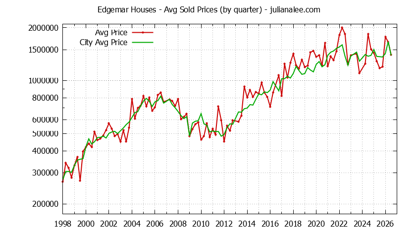 Quarterly Average Price of a Edgemar Home Quarterly Average Price of a Edgemar Home