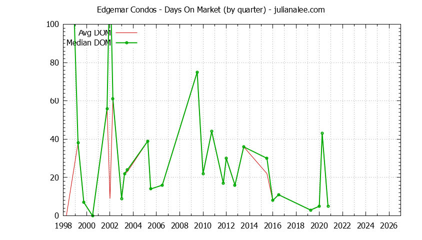 Quarterly Average Days On Market for Edgemar Condos Sold Graph of the Quarterly Average Days On Market for Edgemar Condos Sold