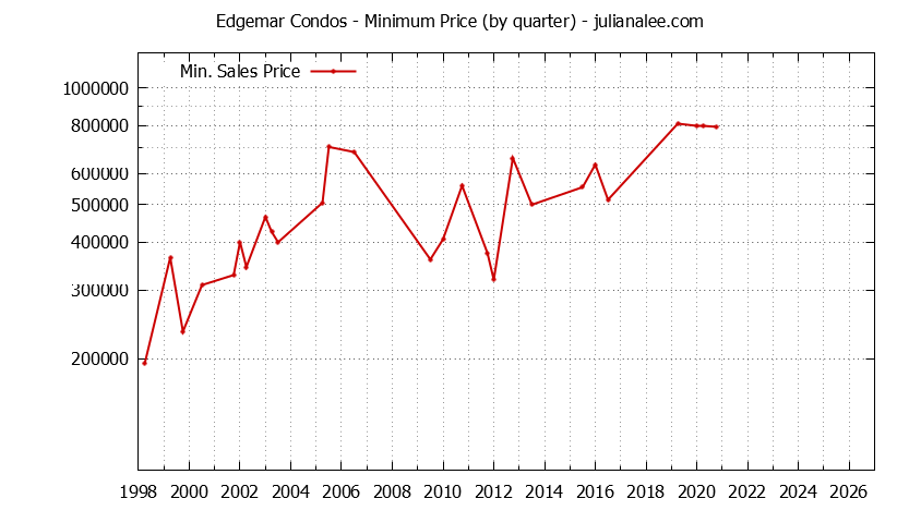 Quarterly Minimum Price for Edgemar Condos Sold Graph of the Quarterly Minimum Price for Edgemar Condos Sold