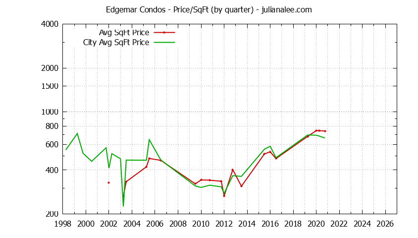 Quarterly Average Price Per Square Foot for Edgemar vs. Pacifica Condos Sold Graph of the Quarterly Average Price Per Square Foot for Edgemar vs. Pacifica Condos Sold
