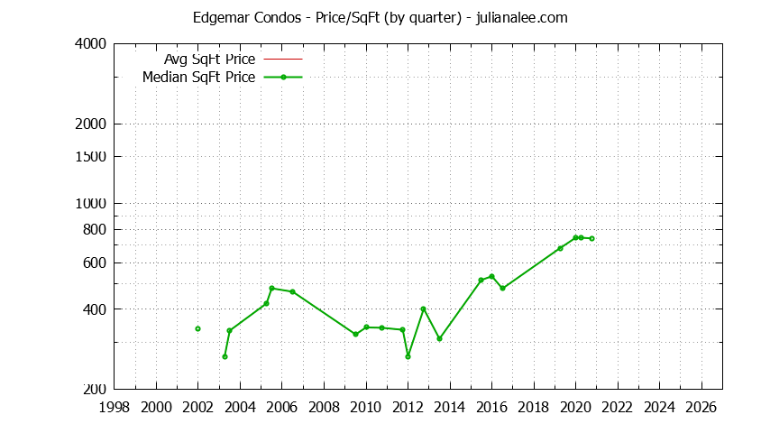 Quarterly Average Price Per Square Foot for Edgemar Condos Sold Graph of the Quarterly Average Price Per Square Foot for Edgemar Condos Sold