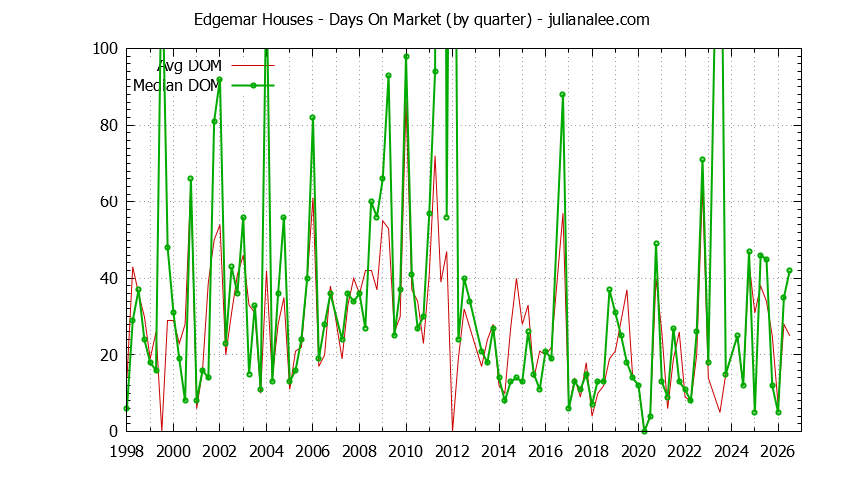 Quarterly Average Days On Market for Edgemar Houses Sold Graph of the Quarterly Average Days On Market for Edgemar Houses Sold