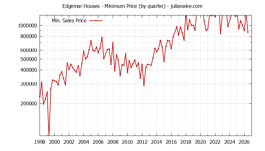 Quarterly Minimum Price of Edgemar Houses Sold Graph of the Quarterly Minimum Price for Edgemar Houses Sold