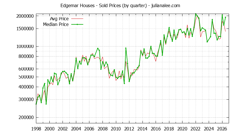 Quarterly Median and Average Price of a Edgemar Home Quarterly Median and Average Price of a Edgemar Home