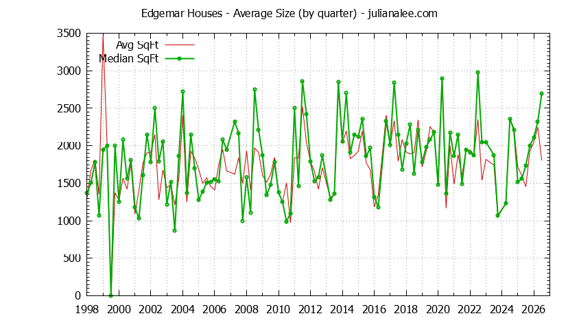 Quarterly Average Size of Edgemar Houses Sold Graph of the Quarterly Average Size of Edgemar Houses Sold