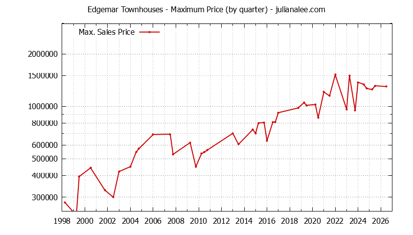 Quarterly Maximum Price for Edgemar Townhouses Sold Graph of the Quarterly Maximum Price for Edgemar Townhouses Sold