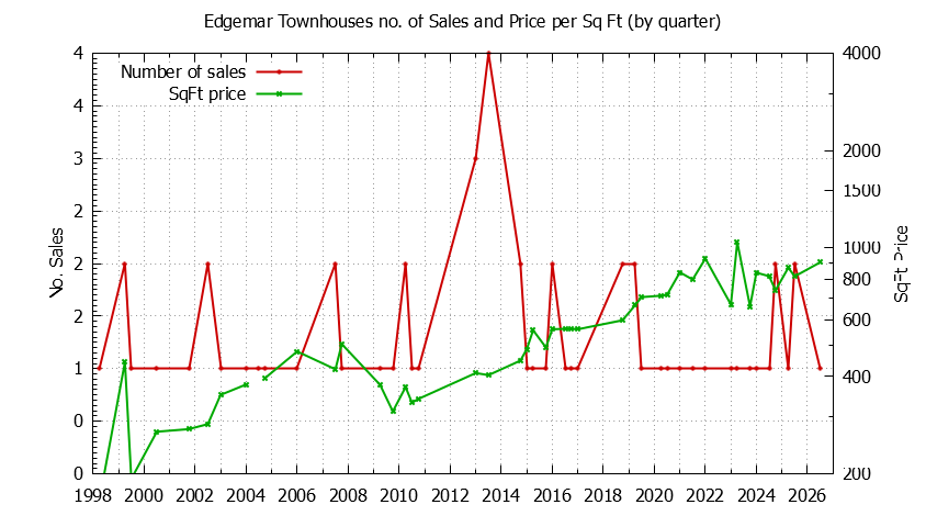 Quarterly Number & Price Per SqFt of Edgemar Townhouses Sold Graph of the Quarterly Number & Price Per SqFt of Edgemar Townhouses Sold