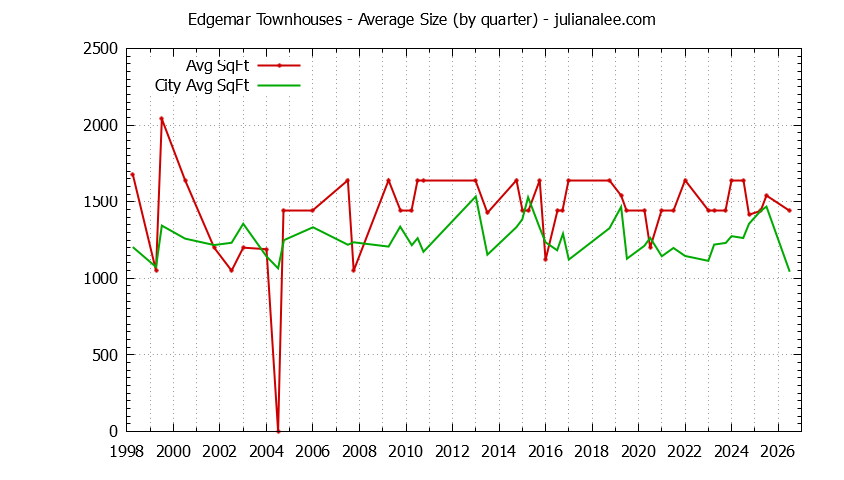 Quarterly Average Size of Edgemar vs. Pacifica Townhouses Sold Graph of the Quarterly Average Size of Edgemar vs. Pacifica Townhouses Sold