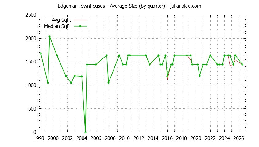 Quarterly Average Size of Edgemar Townhouses Sold Graph of the Quarterly Average Size of Edgemar Townhouses Sold