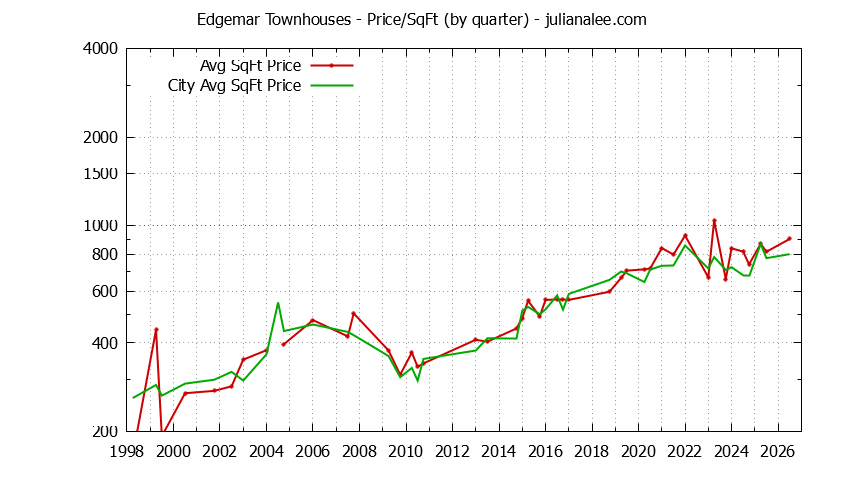 Quarterly Average Price Per Square Foot for Edgemar vs. Pacifica Townhouses Sold Graph of the Quarterly Average Price Per Square Foot for Edgemar vs. Pacifica Townhouses Sold