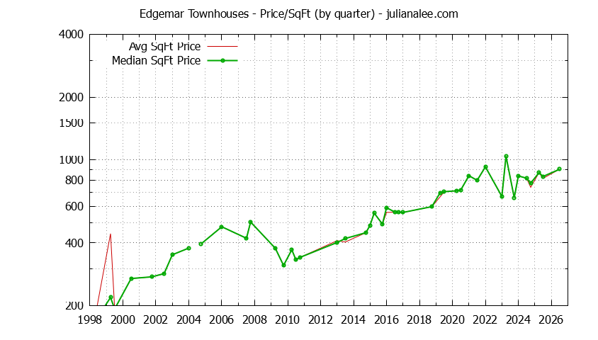 Quarterly Average Price Per Square Foot for Edgemar Townhouses Sold Graph of the Quarterly Average Price Per Square Foot for Edgemar Townhouses Sold