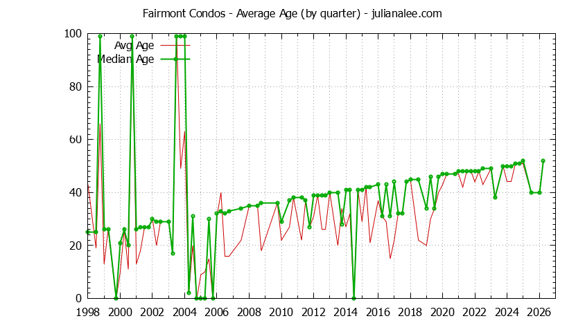 Quarterly Average Age of Fairmont Condos Sold Graph of the Quarterly Average Age of Fairmont Condos Sold