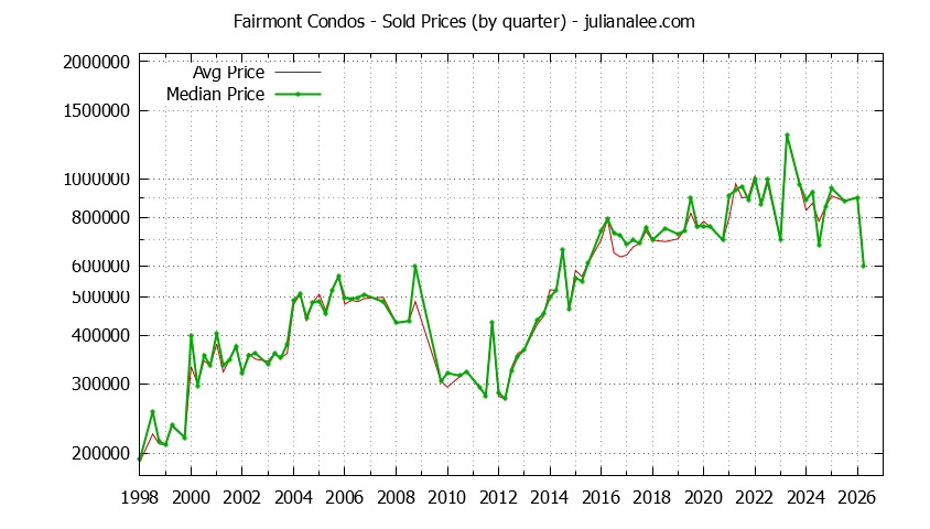 Quarterly Average and Median Price of Fairmont Condos Sold Graph of the Quarterly Average and Median Price of Fairmont Condos Sold