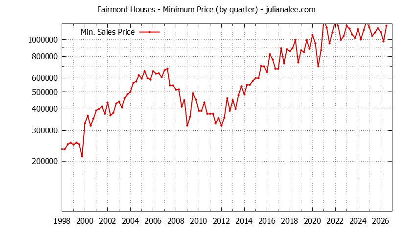 Quarterly Minimum Price of Fairmont Houses Sold Graph of the Quarterly Minimum Price for Fairmont Houses Sold